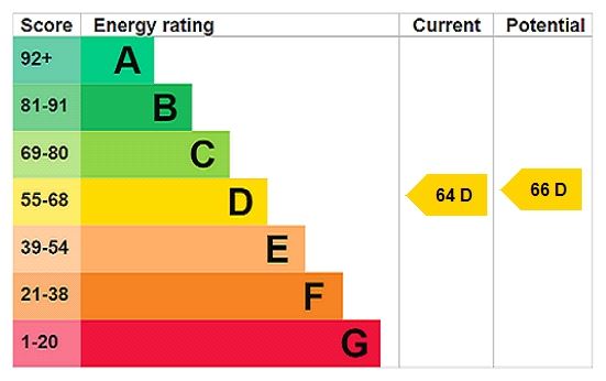 Energy efficiency rating graph