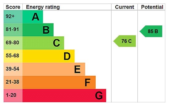 Energy efficiency rating graph