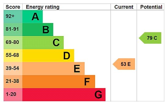 Energy efficiency rating graph