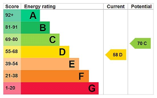 Energy efficiency rating graph