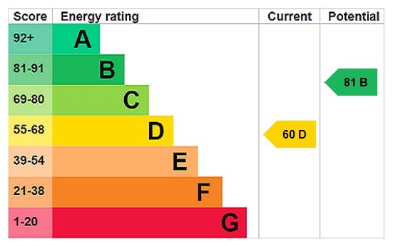 Energy efficiency rating graph