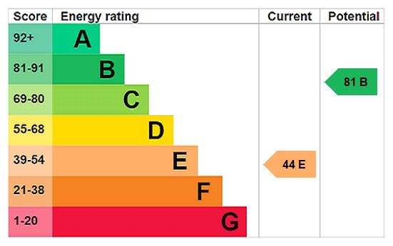 Energy efficiency rating graph