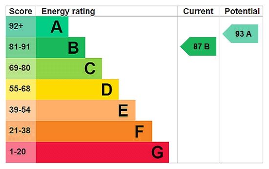 Energy efficiency rating graph