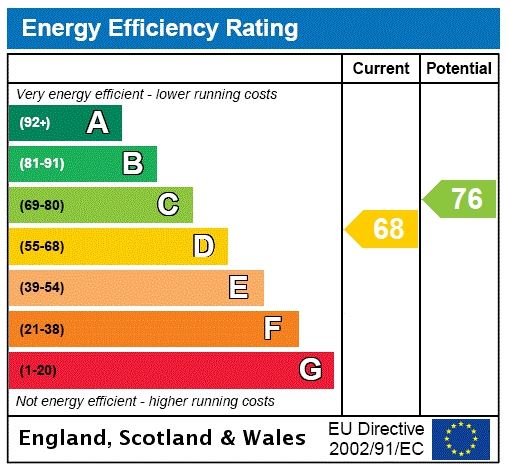 Energy efficiency rating graph