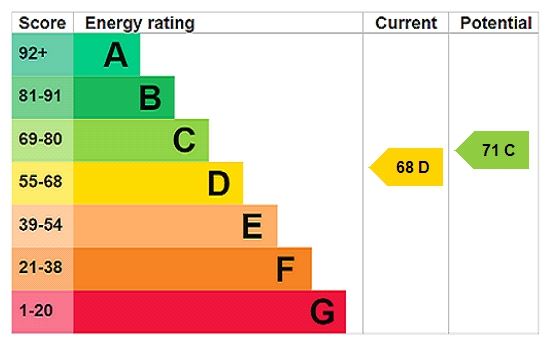 Energy efficiency rating graph