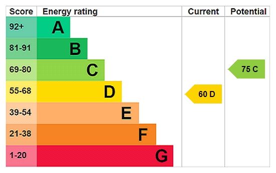 Energy efficiency rating graph