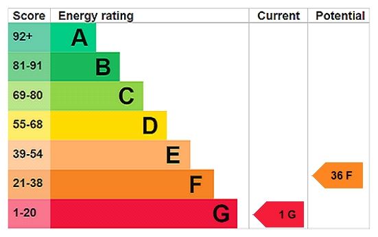 Energy efficiency rating graph