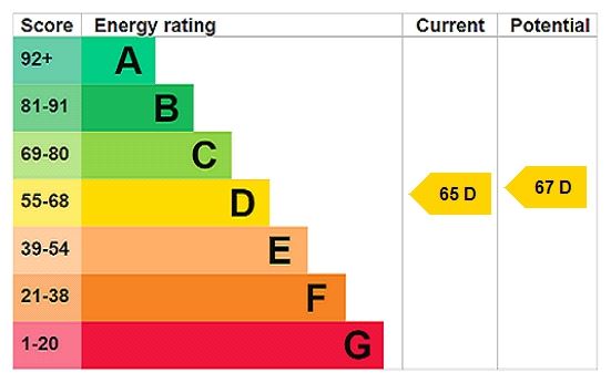 Energy efficiency rating graph