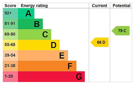 Energy efficiency rating graph