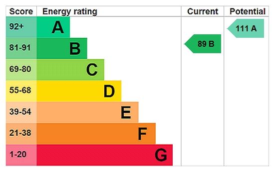 Energy efficiency rating graph
