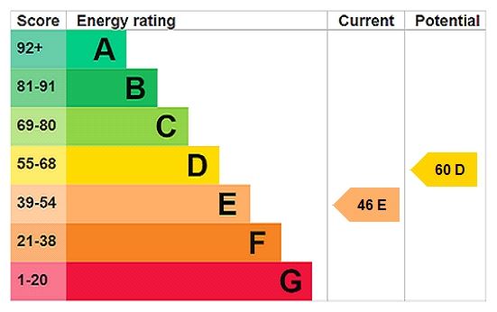 Energy efficiency rating graph