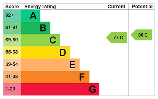 Energy efficiency rating graph