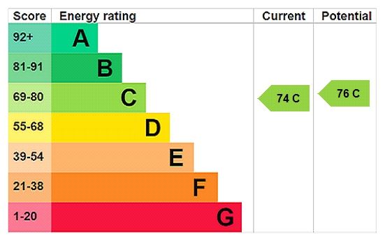 Energy efficiency rating graph