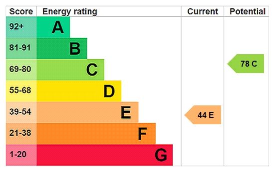 Energy efficiency rating graph
