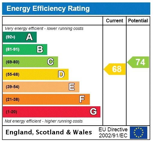 Energy efficiency rating graph