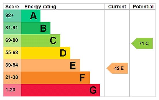 Energy efficiency rating graph