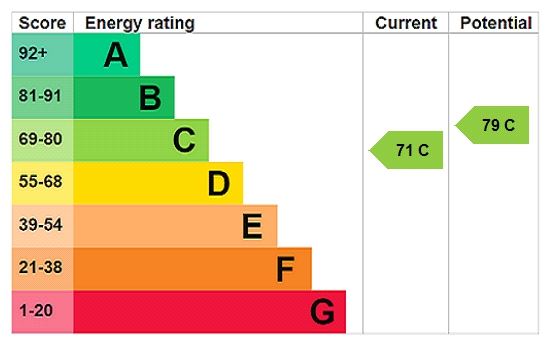 Energy efficiency rating graph