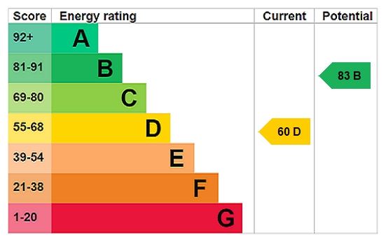 Energy efficiency rating graph