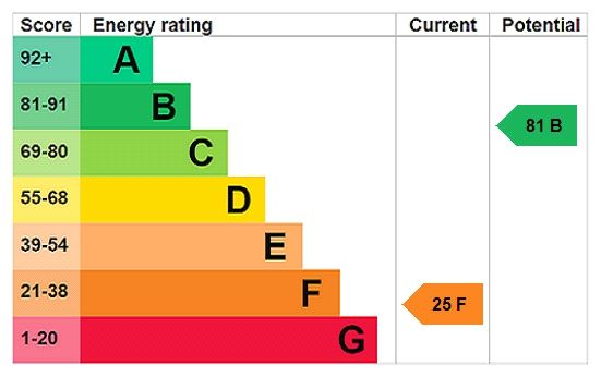 Energy efficiency rating graph
