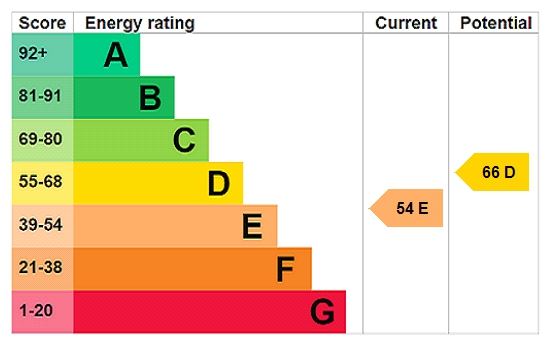 Energy efficiency rating graph