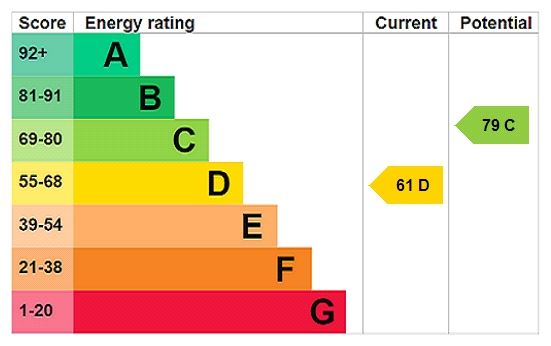Energy efficiency rating graph