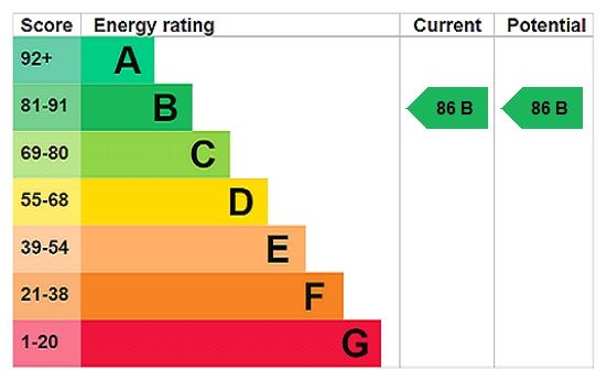 Energy efficiency rating graph