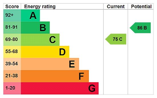 Energy efficiency rating graph
