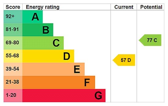 Energy efficiency rating graph