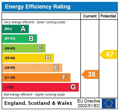 Energy efficiency rating graph