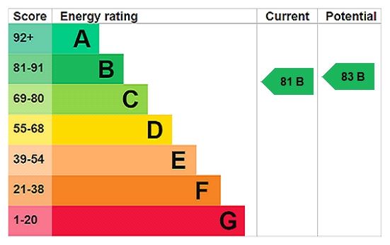 Energy efficiency rating graph