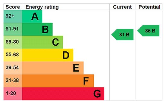 Energy efficiency rating graph