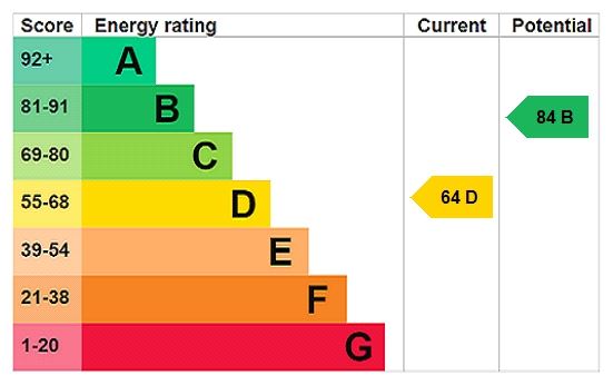 Energy efficiency rating graph