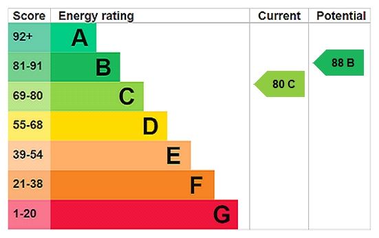 Energy efficiency rating graph