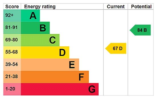 Energy efficiency rating graph