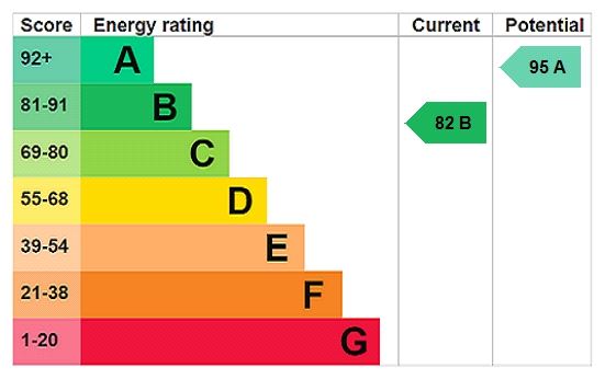 Energy efficiency rating graph