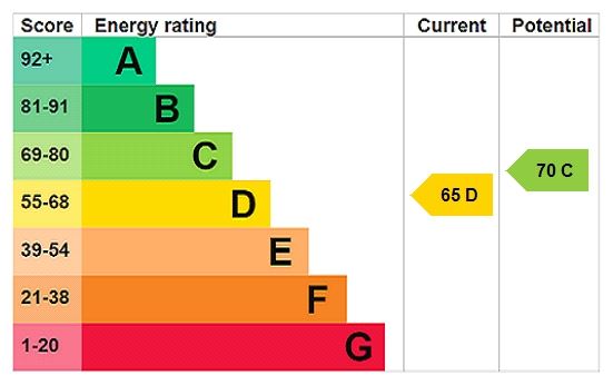 Energy efficiency rating graph