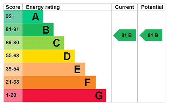 Energy efficiency rating graph