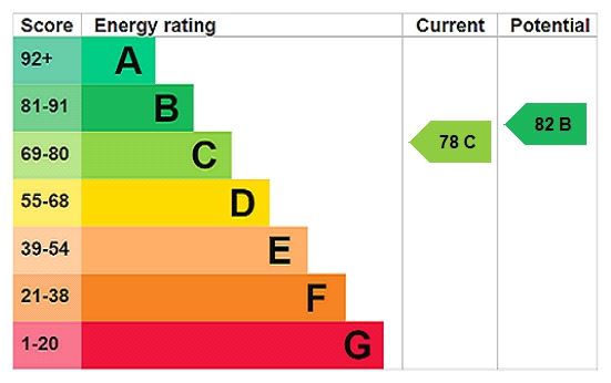 Energy efficiency rating graph