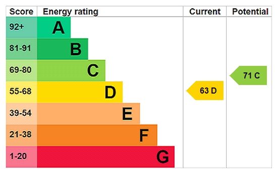 Energy efficiency rating graph