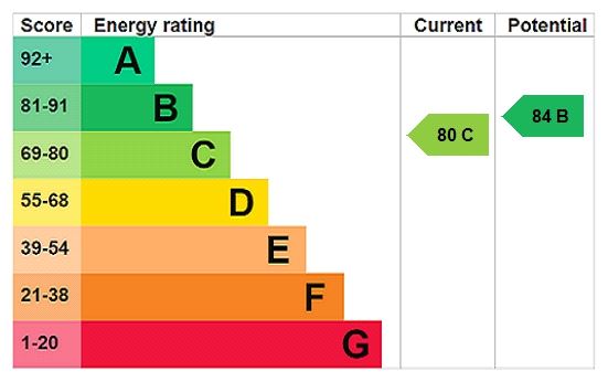 Energy efficiency rating graph