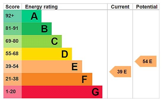 Energy efficiency rating graph