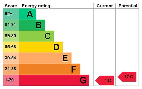Energy efficiency rating graph