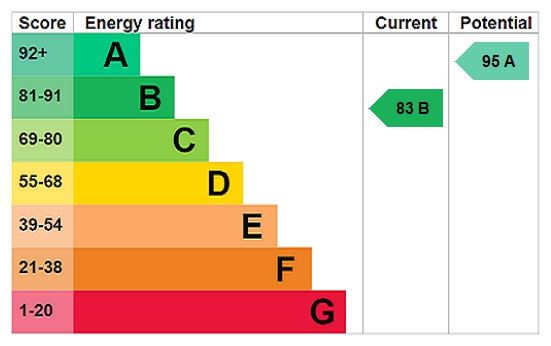 Energy efficiency rating graph