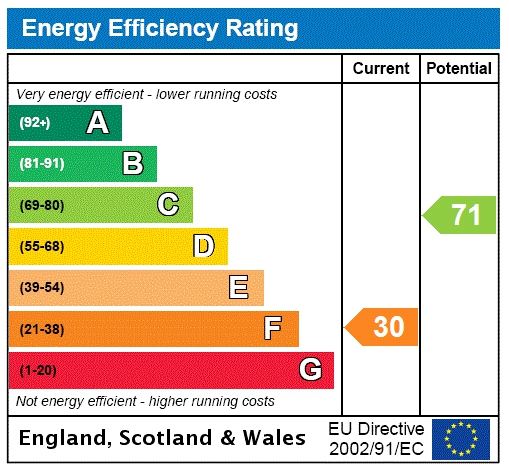 Energy efficiency rating graph