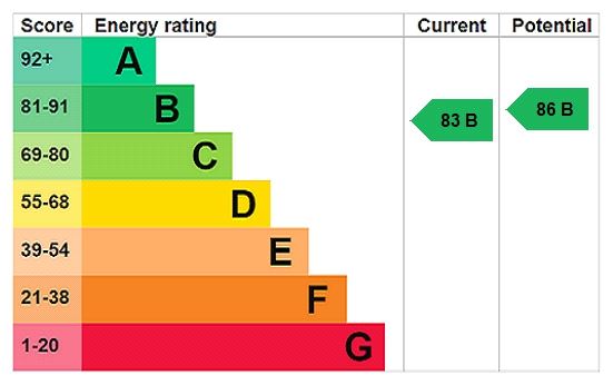Energy efficiency rating graph