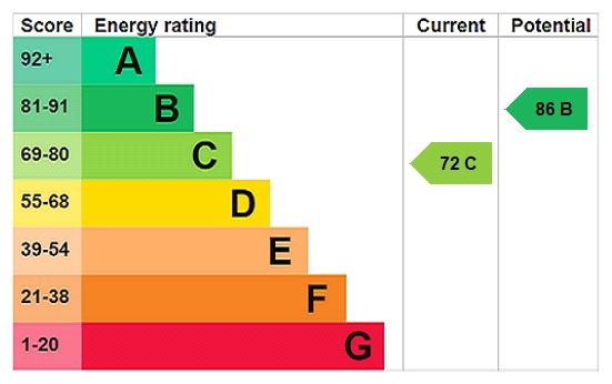 Energy efficiency rating graph