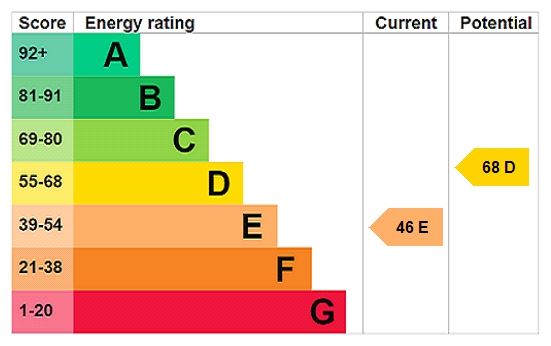 Energy efficiency rating graph
