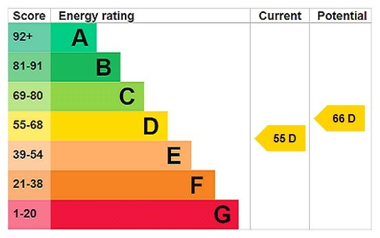 Energy efficiency rating graph