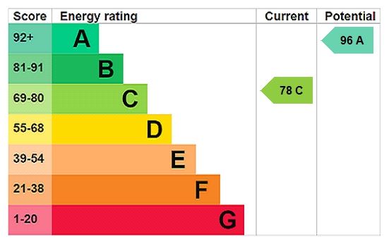 Energy efficiency rating graph