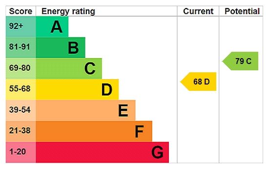 Energy efficiency rating graph